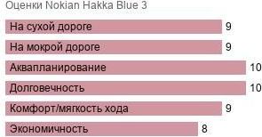 картинка шины Nokian Hakka Blue 3