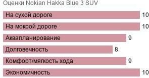 картинка шины Nokian Hakka Blue 3 SUV