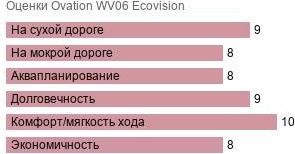 картинка шины Ovation WV06 Ecovision