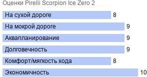 картинка шины Pirelli Scorpion Ice Zero 2