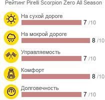 картинка шины Pirelli Scorpion Zero All Season
