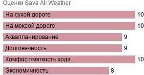 картинка шины Sava All Weather
