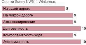 картинка шины Sunny NW611 Wintermax