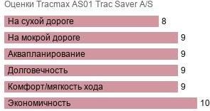 картинка шины Tracmax AS01 Trac Saver A/S