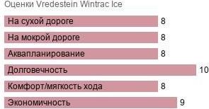 картинка шины Vredestein Wintrac Ice