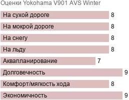 картинка шины Yokohama V901 AVS Winter