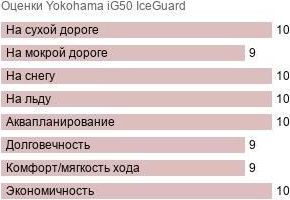 картинка шины Yokohama iG50 IceGuard