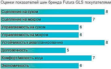 картинка шины Futura GLS